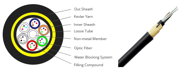Câble à fibres optiques ADSS standard