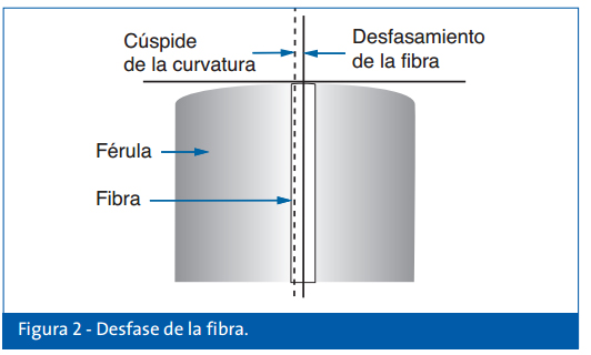 desfase-de-la-fibra