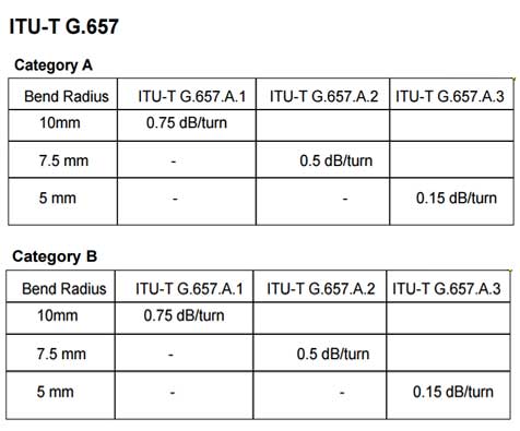 ITU-G657-Standard
