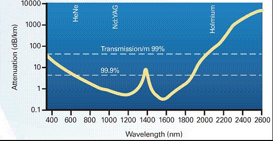 Laser Transmission Attenuation Diagram