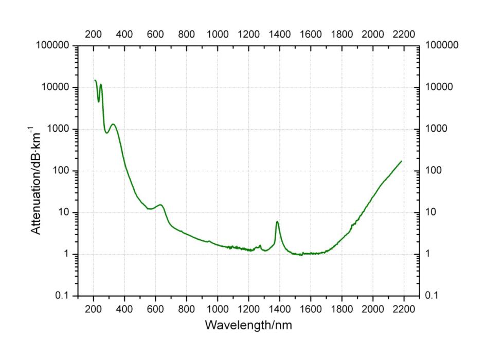 NIR Optimized Quartz Fiber Laser attenuation diagram