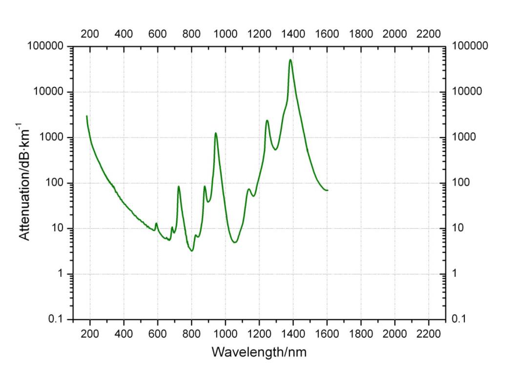 UV Optimized Quartz Fiber Laser attenuation diagram