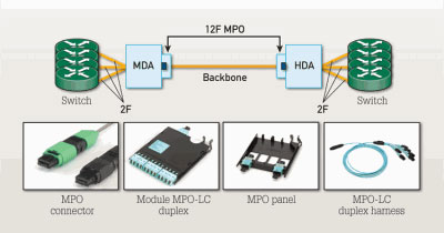 plug-and-play-system-incorporating-factory-terminated-MPO-connectivity