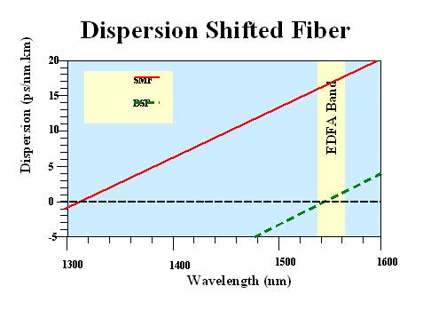 DS fiber