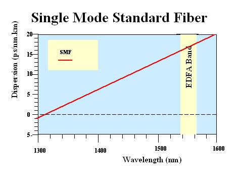 Single mode fiber