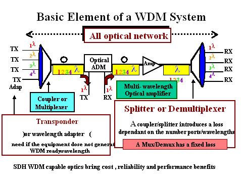 WDM