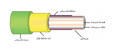 یک فیبر نوري از سه بخش متفاوت تشکیل شده است