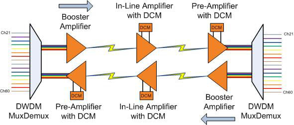 Introduction To Optical Amplifier Ba La And Pa Tarluz Fiber Optic Suppliers