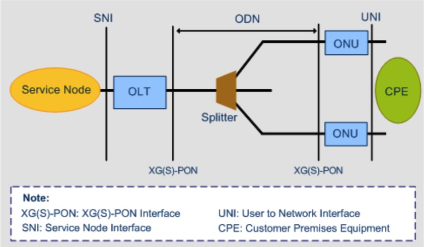 Specification Differences Among Gpon Xg Pon And Xgs Pon Tarluz Fiber Optic Suppliers
