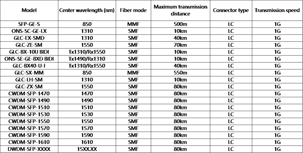 Classification and Specifications of Cisco Transceivers TARLUZ