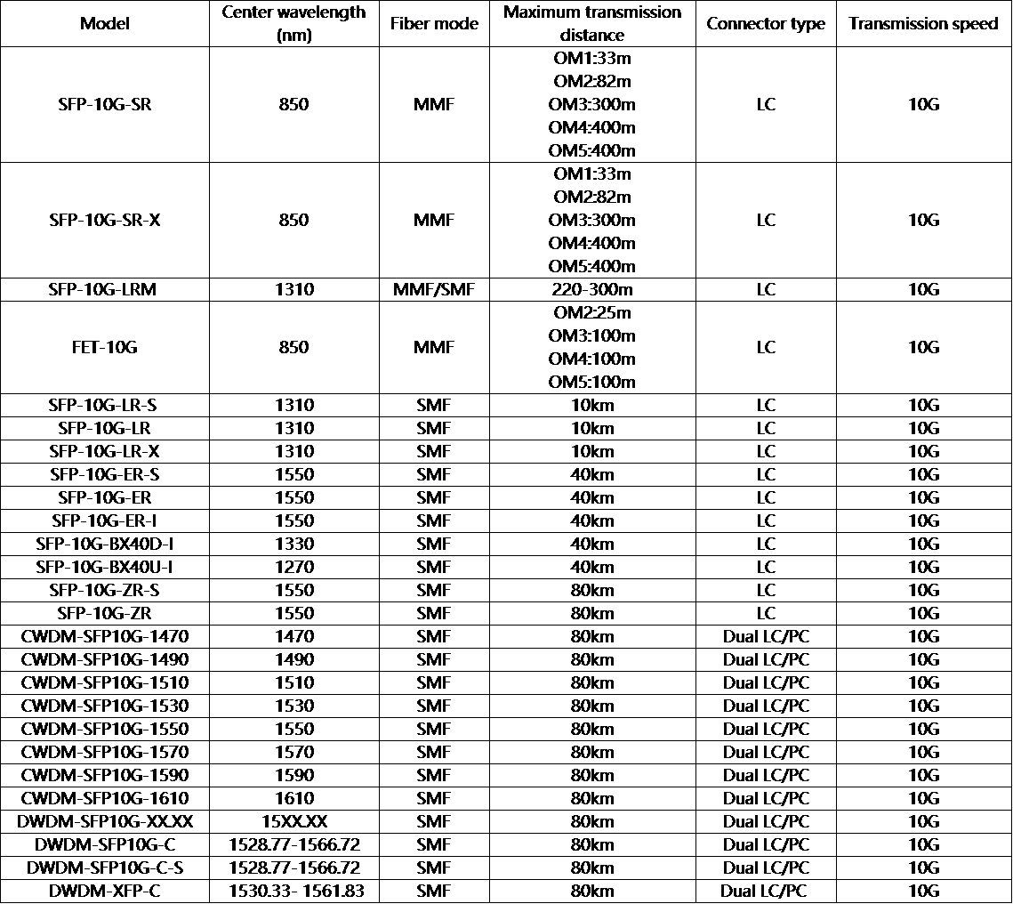 Classification and Specifications of Cisco Transceivers TARLUZ