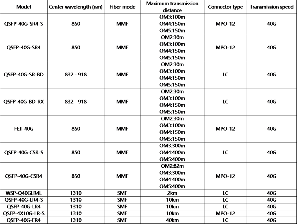 Network Transceiver Types Classification and Specifications of Cisco Transceivers - TARLUZ ...